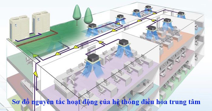 Sơ đồ nguyên tắc hoạt động của hệ thống điều hòa trung tâm